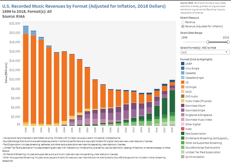 ALT US recorded music revenues adjusted for inflation